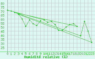Courbe de l'humidit relative pour Gornergrat