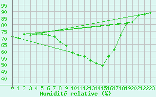 Courbe de l'humidit relative pour Figueras de Castropol