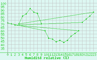 Courbe de l'humidit relative pour Tusimice