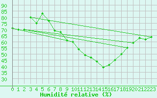 Courbe de l'humidit relative pour Gersau