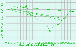 Courbe de l'humidit relative pour Grimentz (Sw)