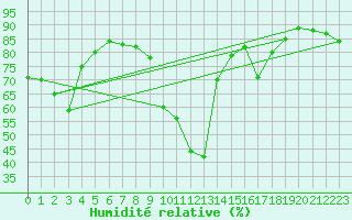Courbe de l'humidit relative pour vila