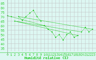 Courbe de l'humidit relative pour Ble / Mulhouse (68)