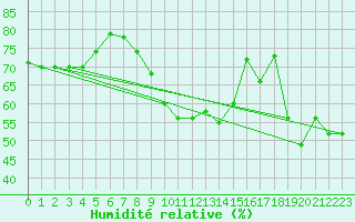 Courbe de l'humidit relative pour Dinard (35)