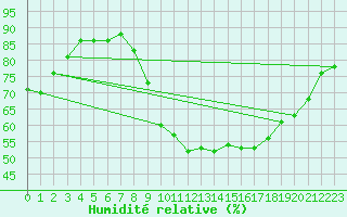 Courbe de l'humidit relative pour Rmering-ls-Puttelange (57)