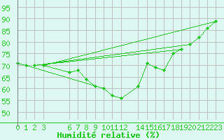 Courbe de l'humidit relative pour Fortun