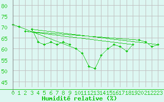 Courbe de l'humidit relative pour Fossmark