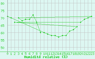 Courbe de l'humidit relative pour La Coruna