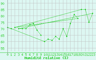 Courbe de l'humidit relative pour Marknesse Aws