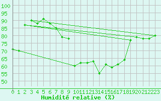 Courbe de l'humidit relative pour Deutschlandsberg
