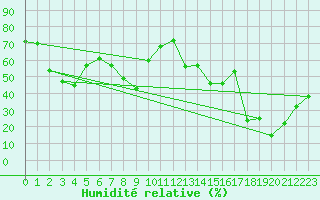 Courbe de l'humidit relative pour Sanary-sur-Mer (83)