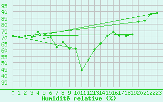 Courbe de l'humidit relative pour Valencia