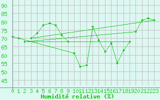 Courbe de l'humidit relative pour Pointe de Socoa (64)