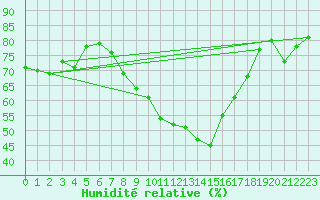Courbe de l'humidit relative pour Cabauw Tower