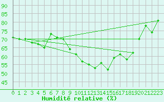 Courbe de l'humidit relative pour Visp