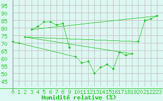 Courbe de l'humidit relative pour Bonnecombe - Les Salces (48)