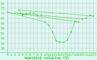 Courbe de l'humidit relative pour Nmes - Garons (30)