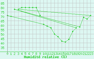 Courbe de l'humidit relative pour Boulaide (Lux)