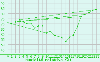 Courbe de l'humidit relative pour Le Grau-du-Roi (30)