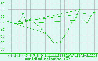 Courbe de l'humidit relative pour Nmes - Courbessac (30)