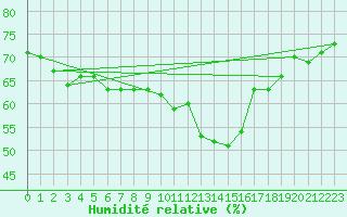 Courbe de l'humidit relative pour Pertuis - Le Farigoulier (84)