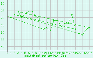 Courbe de l'humidit relative pour Cap Corse (2B)