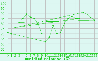 Courbe de l'humidit relative pour Sachsenheim