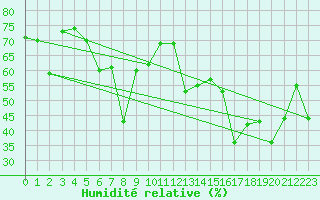 Courbe de l'humidit relative pour Navacerrada