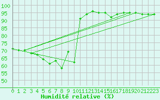 Courbe de l'humidit relative pour Orange (84)