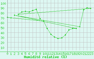 Courbe de l'humidit relative pour La Beaume (05)