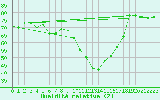 Courbe de l'humidit relative pour Saint-Jean-de-Vedas (34)