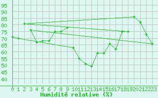 Courbe de l'humidit relative pour Wdenswil