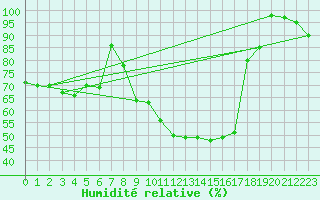 Courbe de l'humidit relative pour Nossen