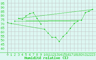 Courbe de l'humidit relative pour Milford Haven