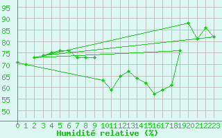 Courbe de l'humidit relative pour Guadalajara