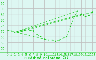 Courbe de l'humidit relative pour Namsskogan