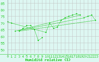 Courbe de l'humidit relative pour Mlaga, Puerto