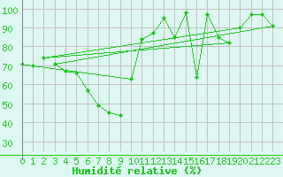 Courbe de l'humidit relative pour Monte Scuro