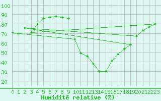 Courbe de l'humidit relative pour Calatayud