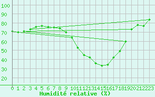 Courbe de l'humidit relative pour Grasque (13)