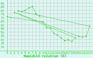 Courbe de l'humidit relative pour Srzin-de-la-Tour (38)