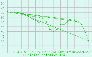 Courbe de l'humidit relative pour Batos