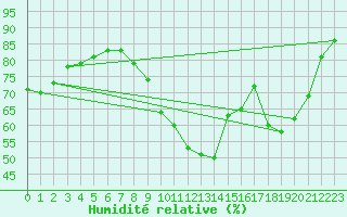 Courbe de l'humidit relative pour Annecy (74)