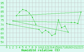 Courbe de l'humidit relative pour Villacoublay (78)