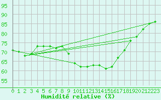 Courbe de l'humidit relative pour Calais / Marck (62)