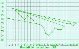 Courbe de l'humidit relative pour Vandells