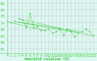 Courbe de l'humidit relative pour Vilsandi