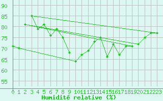 Courbe de l'humidit relative pour Nordoyan Fyr