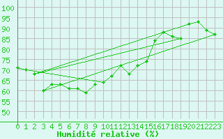 Courbe de l'humidit relative pour Bad Gleichenberg