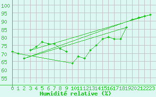 Courbe de l'humidit relative pour Pasvik
